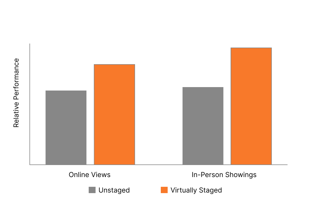 Virtual staging ROI chart comparison