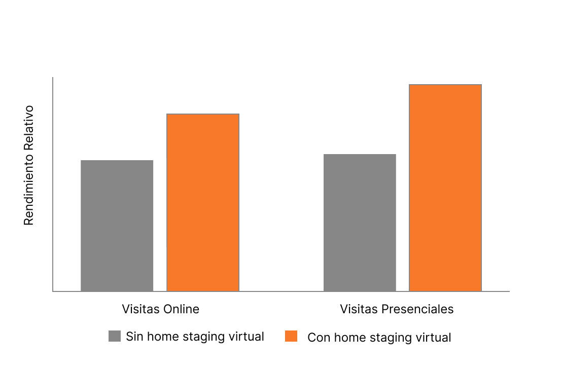 Gráfico de comparación ROI del home staging virtual